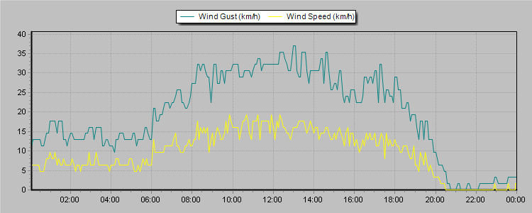Weather Graphs