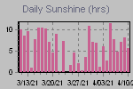 Sunshine Hours Thumbnail