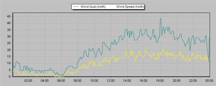 Weather Graphs