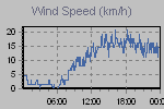 Wind Graph Thumbnail