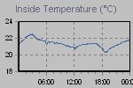 Inside Temperature Graph Thumbnail