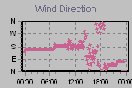 Wind Direction Thumbnail