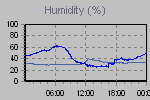 Humidity Graph Thumbnail