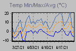 Temp Min/Max Graph Thumbnail