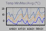 Temp Min/Max Graph Thumbnail