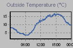 Temperature Graph Thumbnail