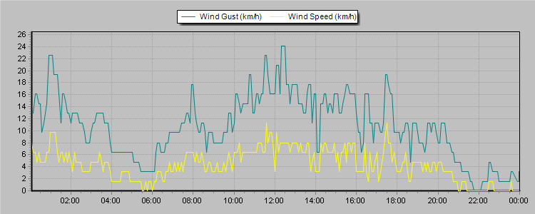 Weather Graphs