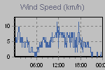 Wind Graph Thumbnail