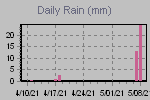 Daily Rain Graph Thumbnail