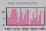 Sunshine Hours Thumbnail