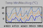 Temp Min/Max Graph Thumbnail
