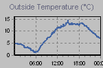 Temperature Graph Thumbnail