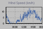 Wind Graph Thumbnail