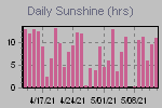 Sunshine Hours Thumbnail
