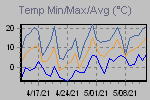 Temp Min/Max Graph Thumbnail