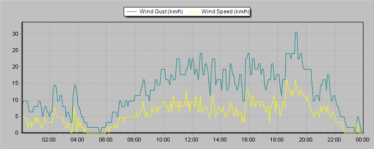 Weather Graphs