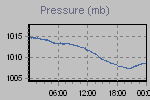 Pressure Graph Thumbnail