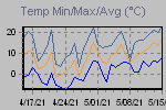 Temp Min/Max Graph Thumbnail