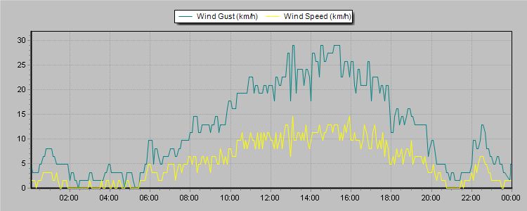 Weather Graphs
