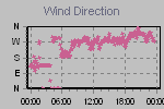 Wind Direction Thumbnail