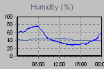 Humidity Graph Thumbnail