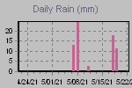 Daily Rain Graph Thumbnail