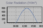 Solar Graph Thumbnail