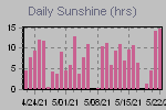 Sunshine Hours Thumbnail