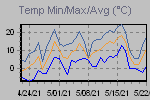 Temp Min/Max Graph Thumbnail