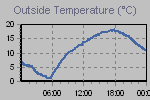 Temperature Graph Thumbnail