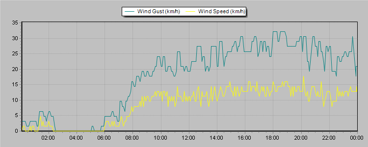 Weather Graphs