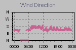 Wind Direction Thumbnail