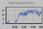Wind Graph Thumbnail