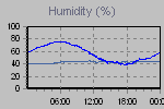 Humidity Graph Thumbnail