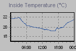 Inside Temperature Graph Thumbnail