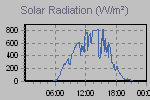 Solar Graph Thumbnail