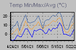Temp Min/Max Graph Thumbnail
