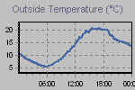 Temperature Graph Thumbnail