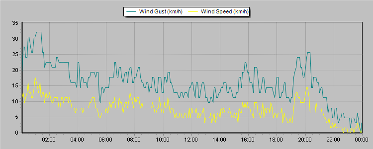 Weather Graphs