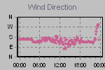 Wind Direction Thumbnail