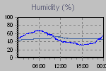 Humidity Graph Thumbnail