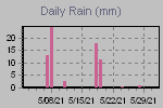 Daily Rain Graph Thumbnail