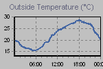 Temperature Graph Thumbnail