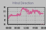Wind Direction Thumbnail