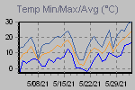 Temp Min/Max Graph Thumbnail