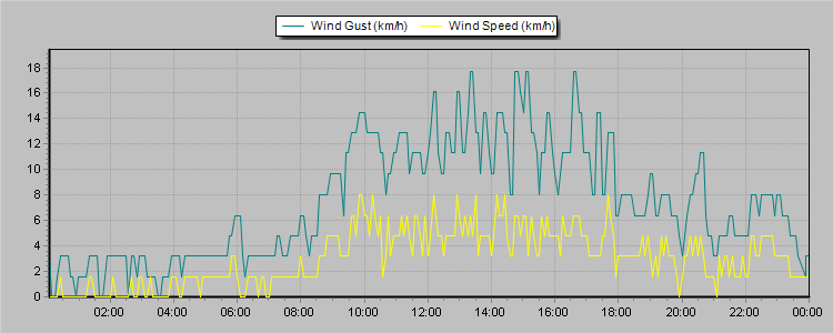 Weather Graphs