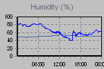 Humidity Graph Thumbnail