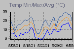 Temp Min/Max Graph Thumbnail