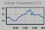Temperature Graph Thumbnail