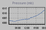 Pressure Graph Thumbnail